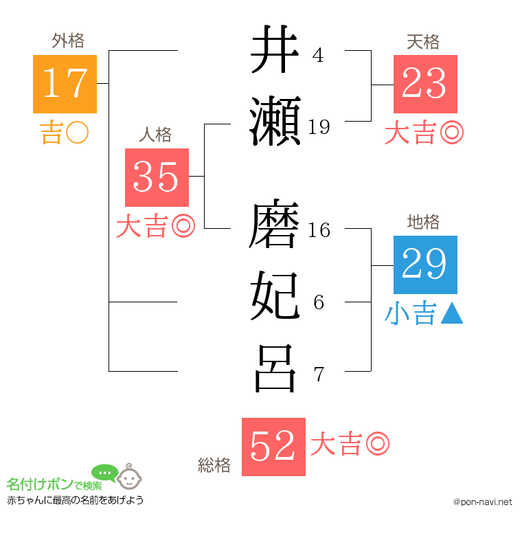 井瀬 磨妃呂さんの姓名判断結果