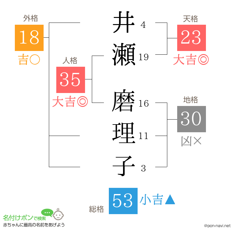井瀬 磨理子さんの姓名判断結果