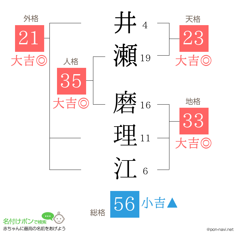 井瀬 磨理江さんの姓名判断結果