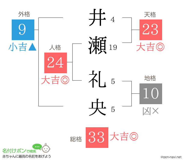 井瀬 礼央さんの姓名判断結果