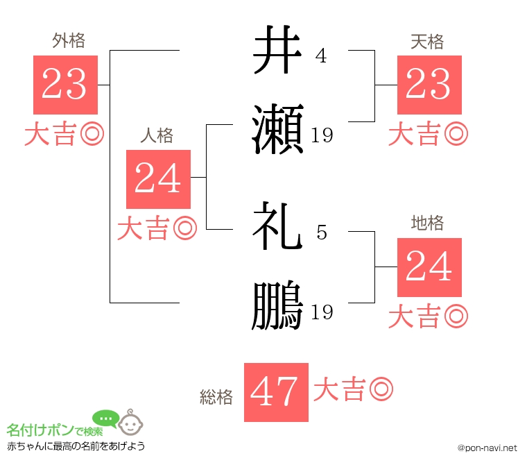 井瀬 礼鵬さんの姓名判断結果