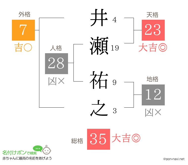 井瀬 祐之さんの姓名判断結果