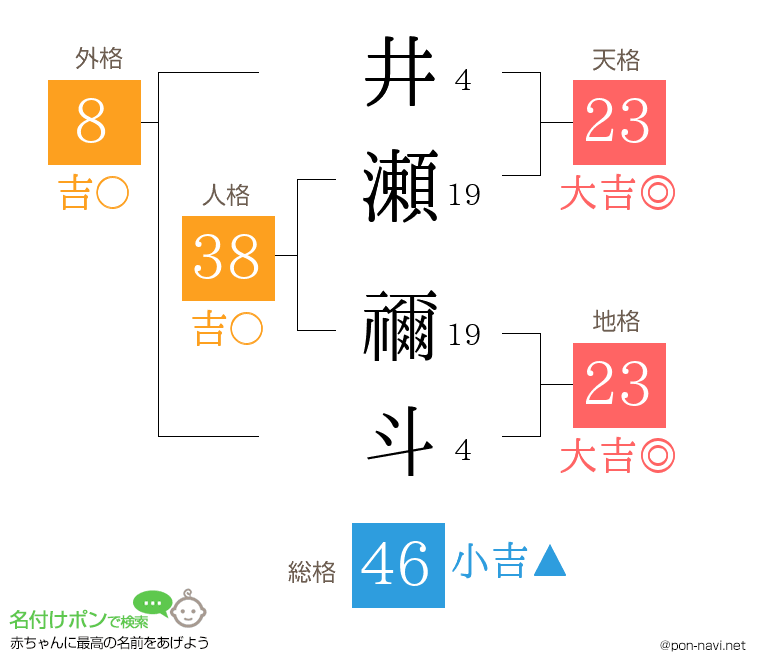 井瀬 禰斗さんの姓名判断結果