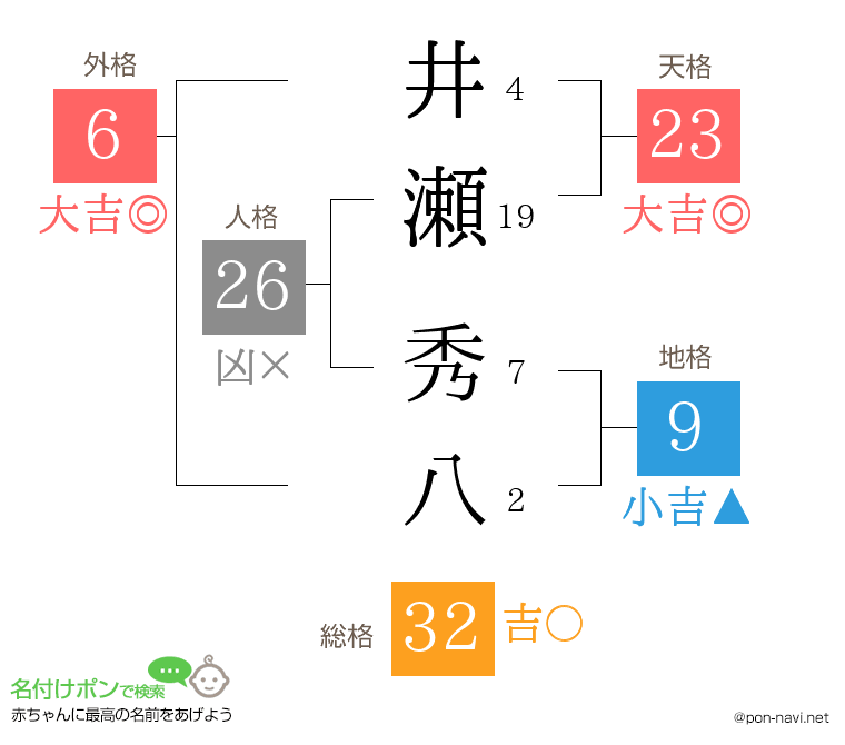 井瀬 秀八さんの姓名判断結果