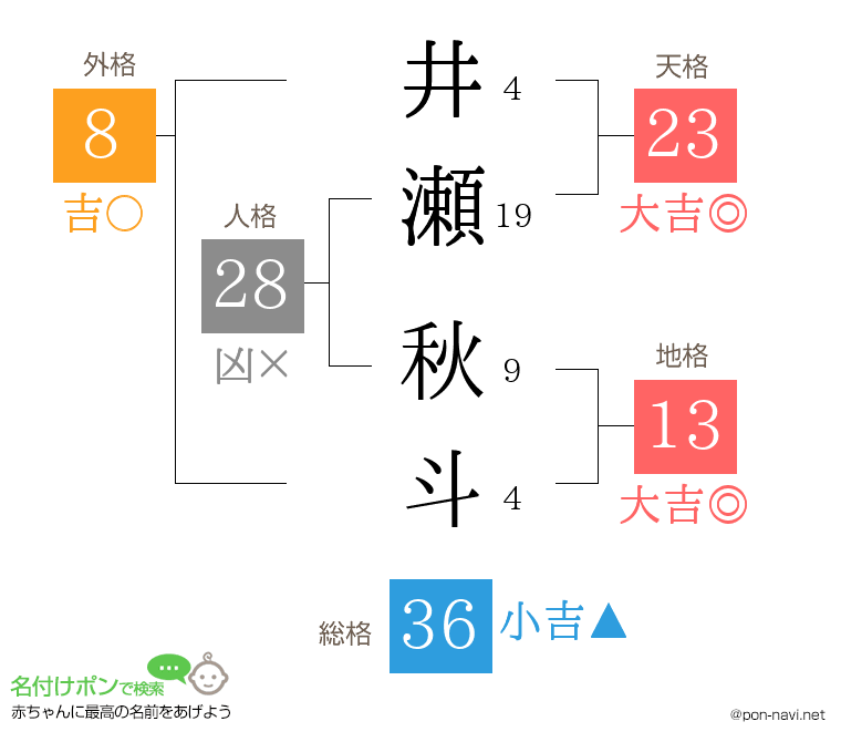 井瀬 秋斗さんの姓名判断結果