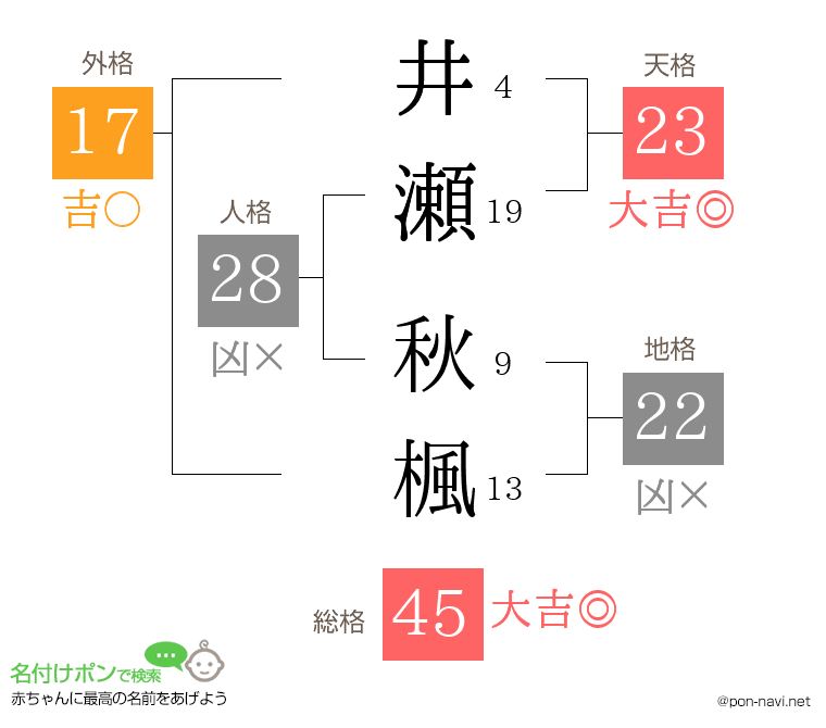 井瀬 秋楓さんの姓名判断結果