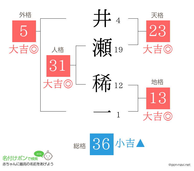 井瀬 稀一さんの姓名判断結果