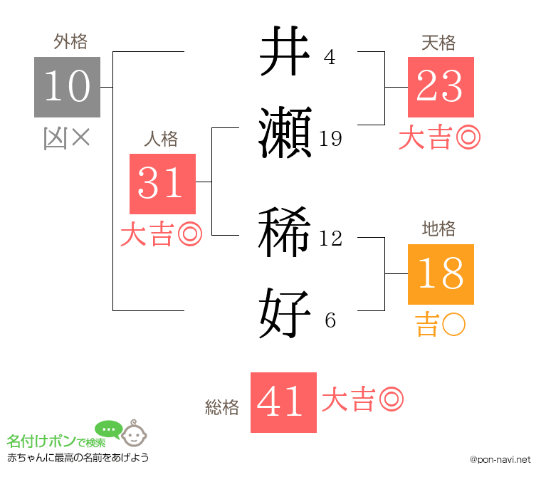井瀬 稀好さんの姓名判断結果