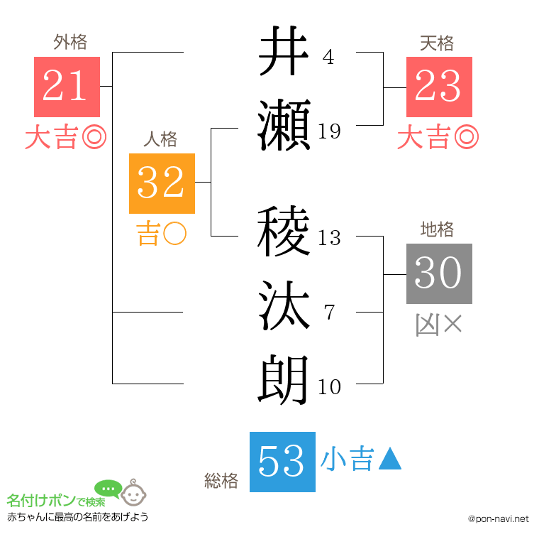 井瀬 稜汰朗さんの姓名判断結果