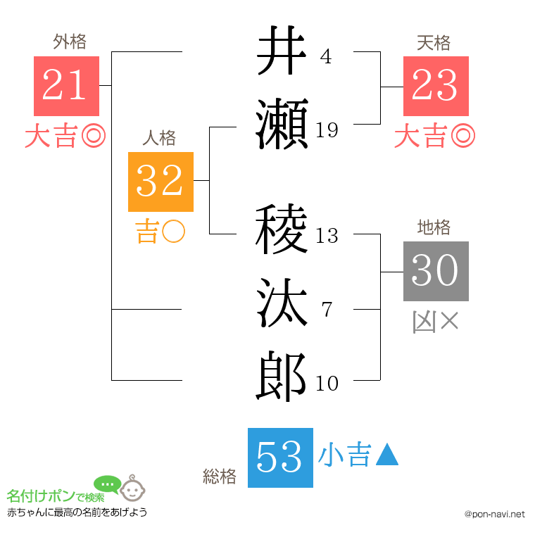 井瀬 稜汰郞さんの姓名判断結果