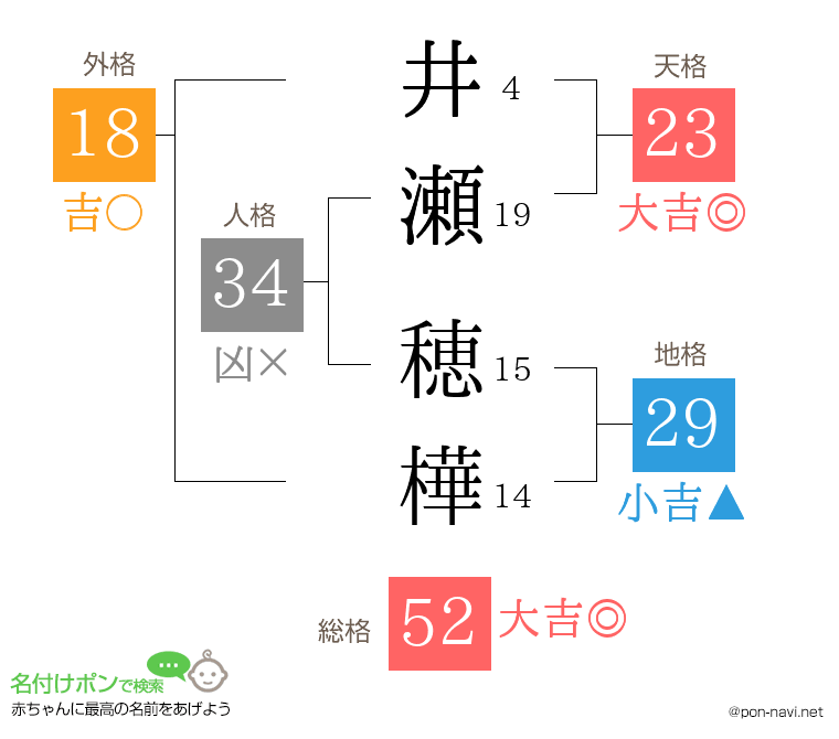 井瀬 穂樺さんの姓名判断結果