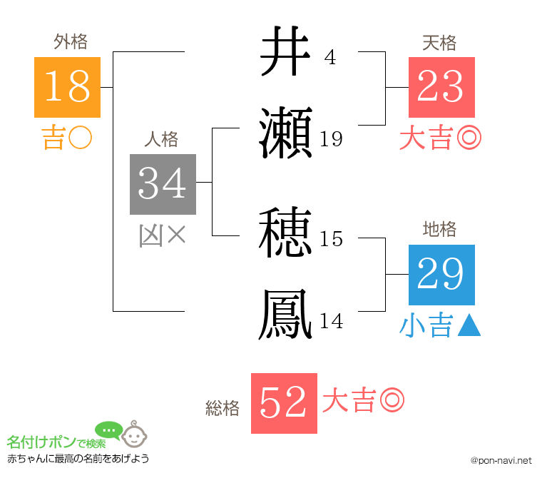 井瀬 穂鳳さんの姓名判断結果
