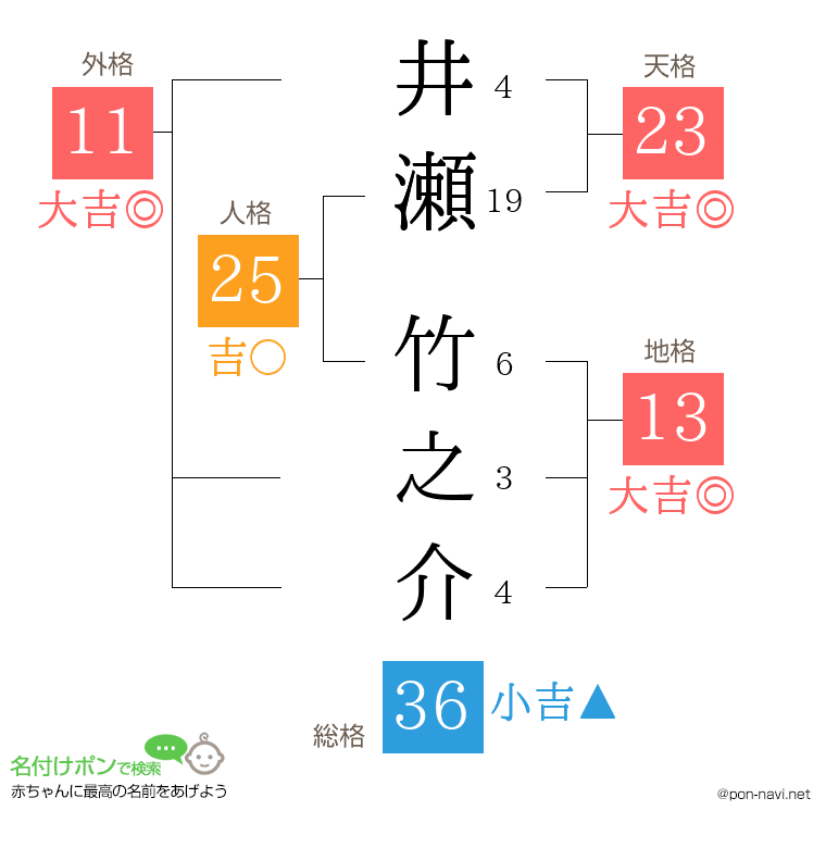 井瀬 竹之介さんの姓名判断結果