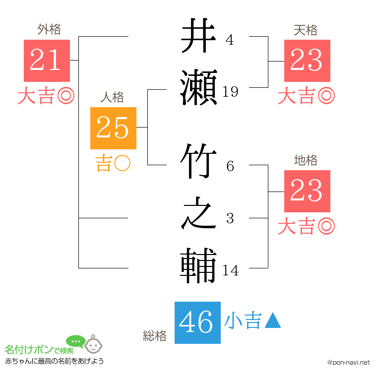 井瀬 竹之輔さんの姓名判断結果