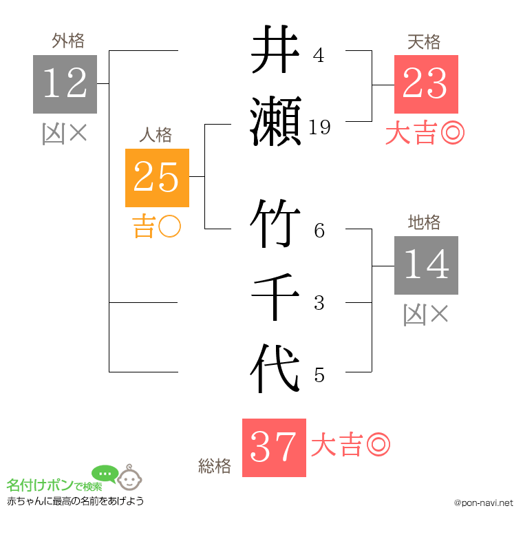 井瀬 竹千代さんの姓名判断結果