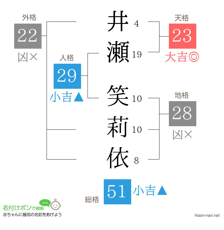 井瀬 笑莉依さんの姓名判断結果