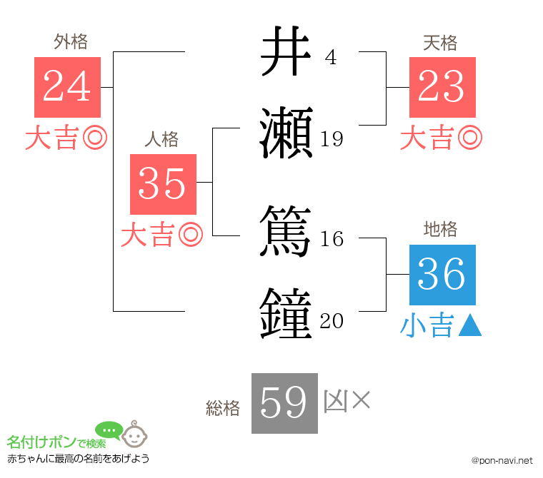 井瀬 篤鐘さんの姓名判断結果