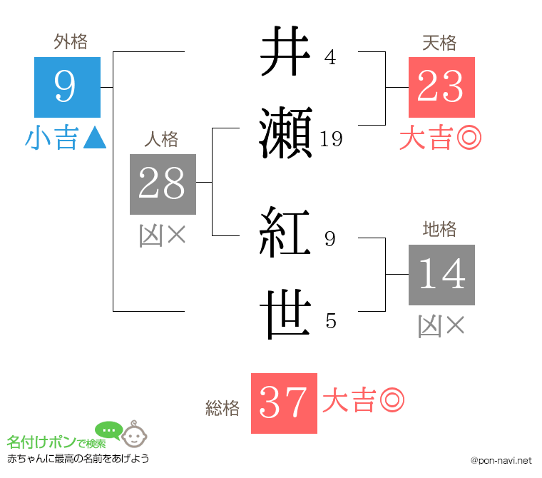 井瀬 紅世さんの姓名判断結果