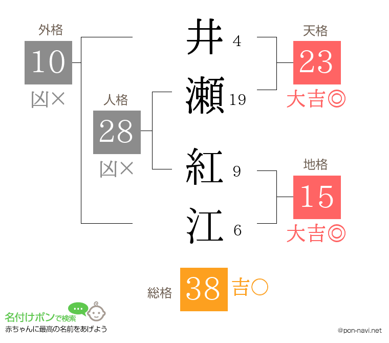 井瀬 紅江さんの姓名判断結果