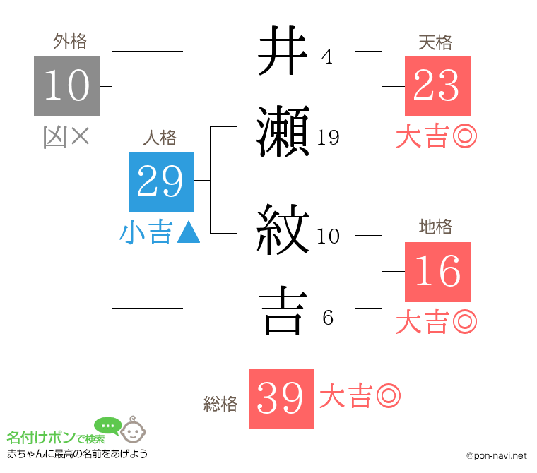 井瀬 紋吉さんの姓名判断結果
