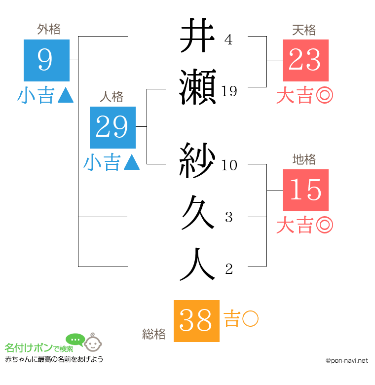 井瀬 紗久人さんの姓名判断結果