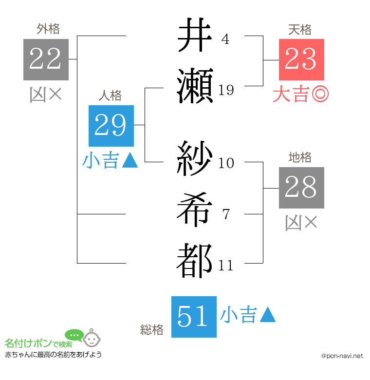 井瀬 紗希都さんの姓名判断結果
