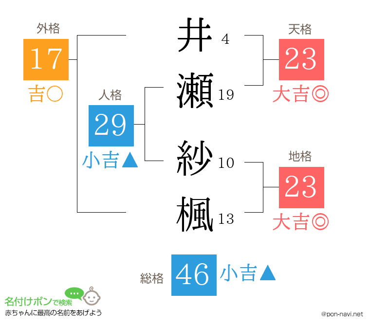 井瀬 紗楓さんの姓名判断結果