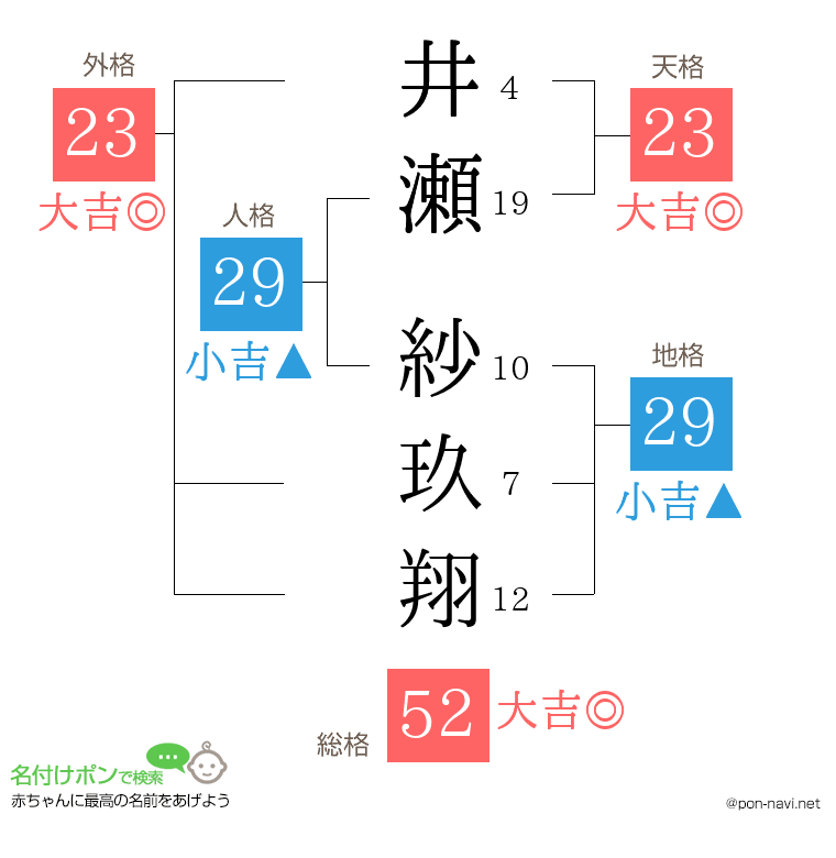 井瀬 紗玖翔さんの姓名判断結果