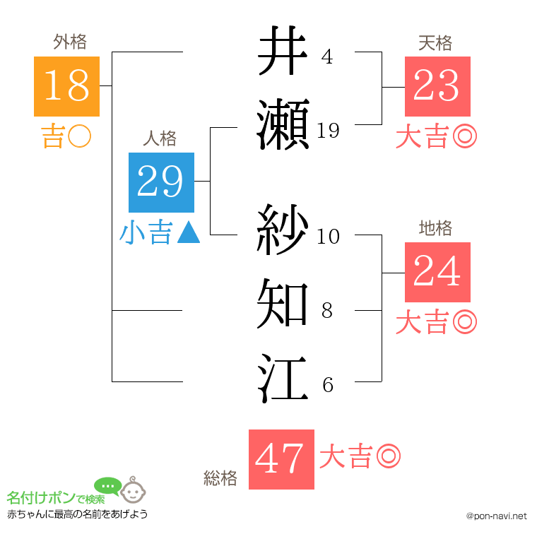 井瀬 紗知江さんの姓名判断結果