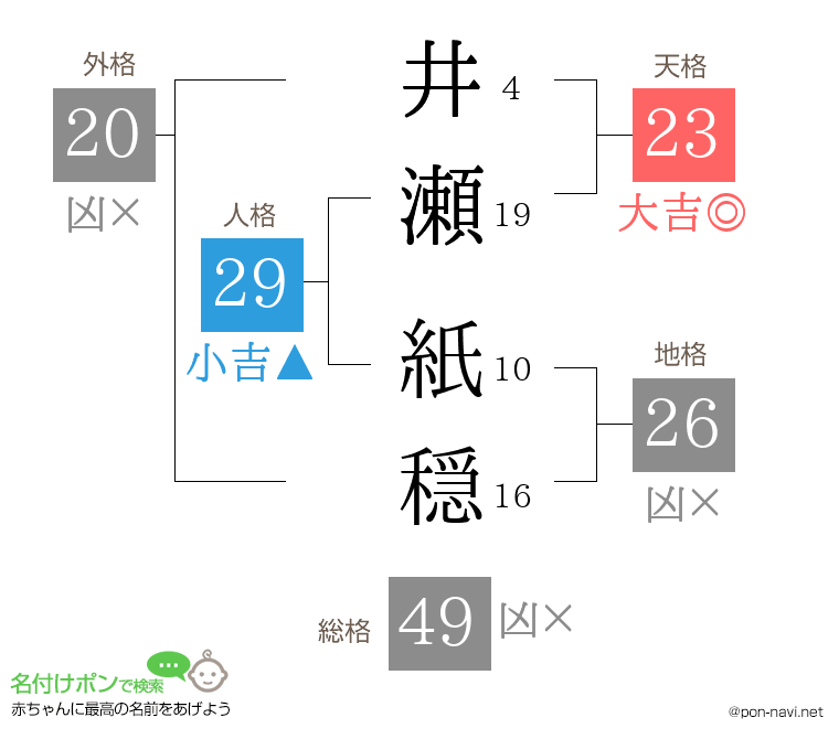 井瀬 紙穏さんの姓名判断結果