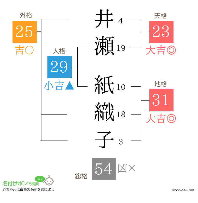 井瀬 紙織子さんの姓名判断結果