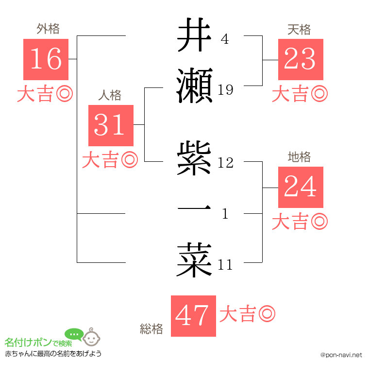 井瀬 紫一菜さんの姓名判断結果