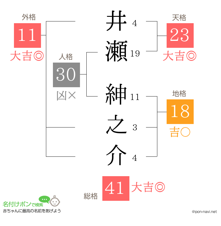 井瀬 紳之介さんの姓名判断結果