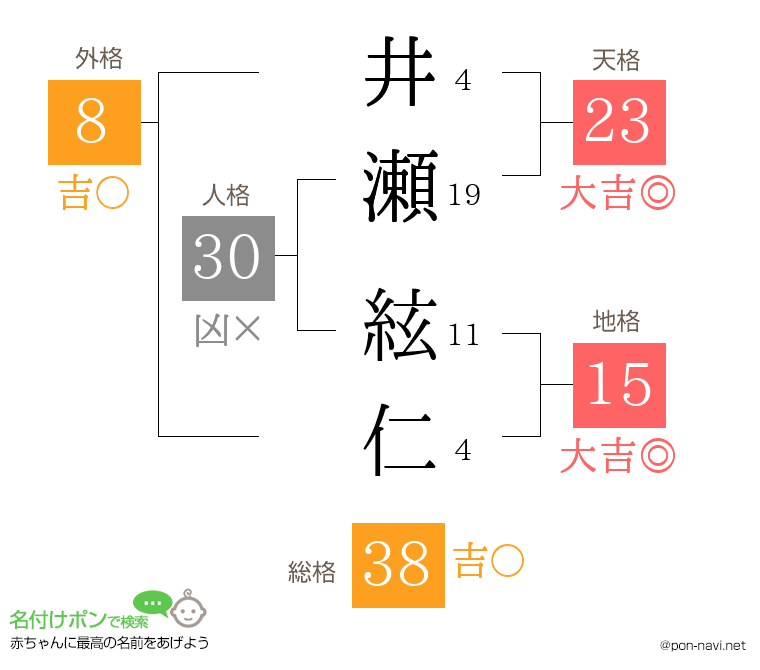 井瀬 絃仁さんの姓名判断結果