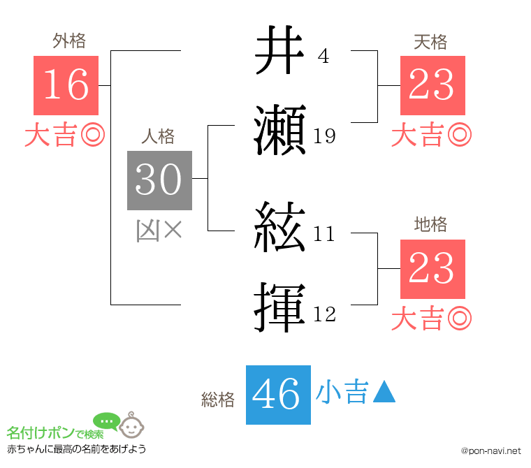 井瀬 絃揮さんの姓名判断結果