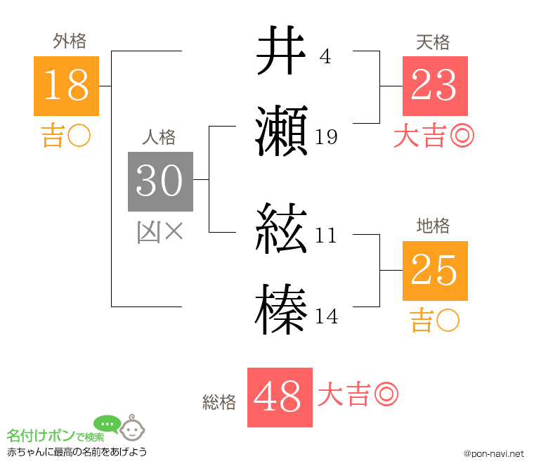 井瀬 絃榛さんの姓名判断結果