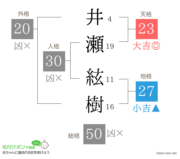 井瀬 絃樹さんの姓名判断結果