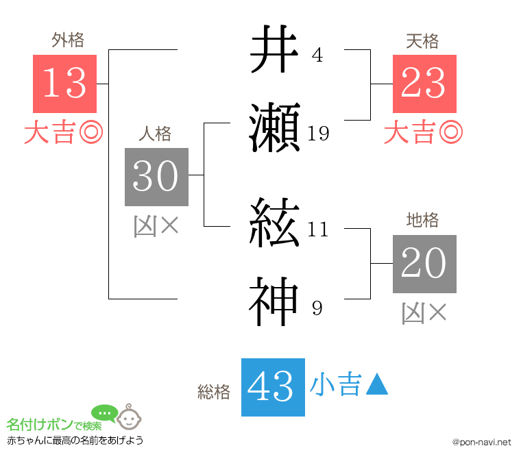 井瀬 絃神さんの姓名判断結果