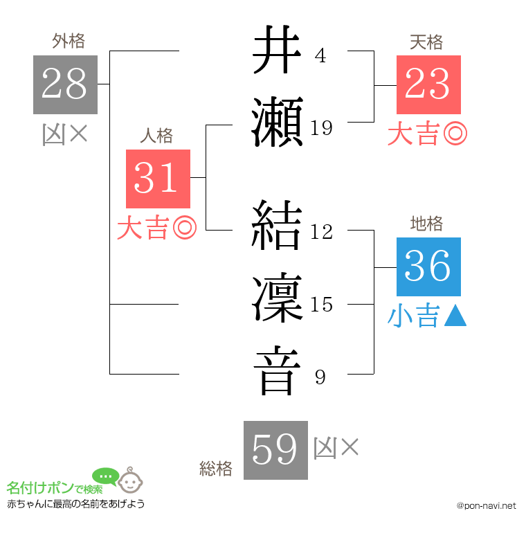 井瀬 結凜音さんの姓名判断結果