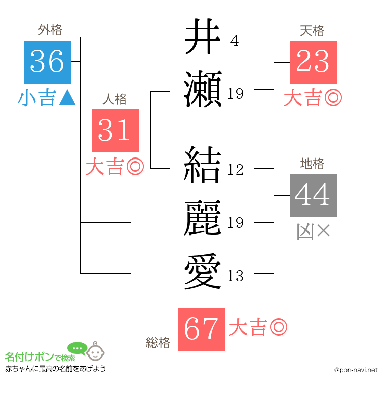 井瀬 結麗愛さんの姓名判断結果