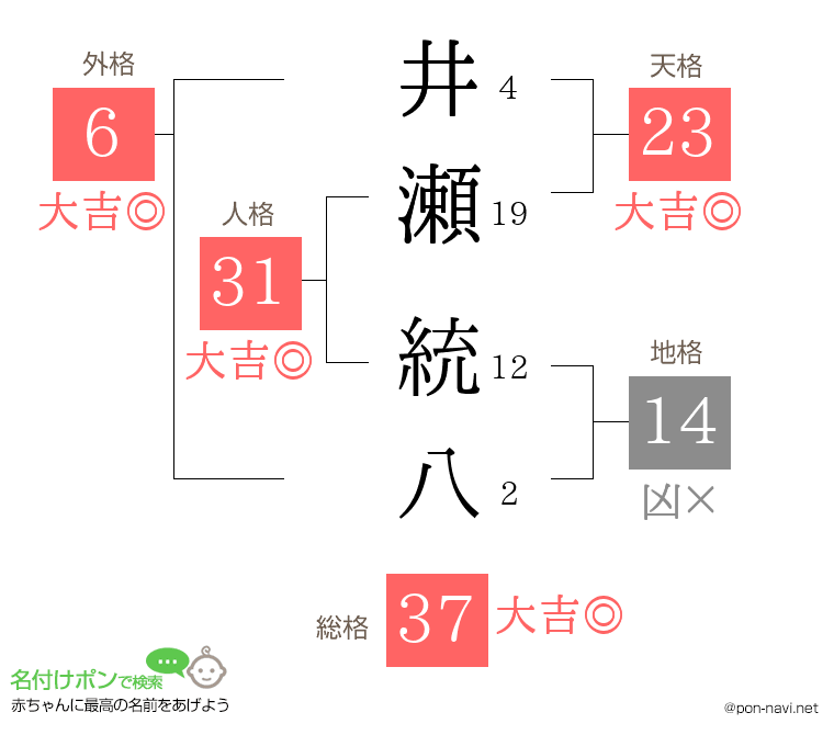井瀬 統八さんの姓名判断結果