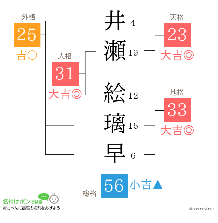井瀬 絵璃早さんの姓名判断結果