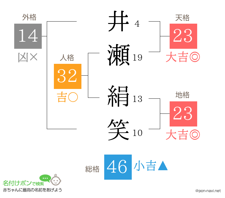 井瀬 絹笑さんの姓名判断結果