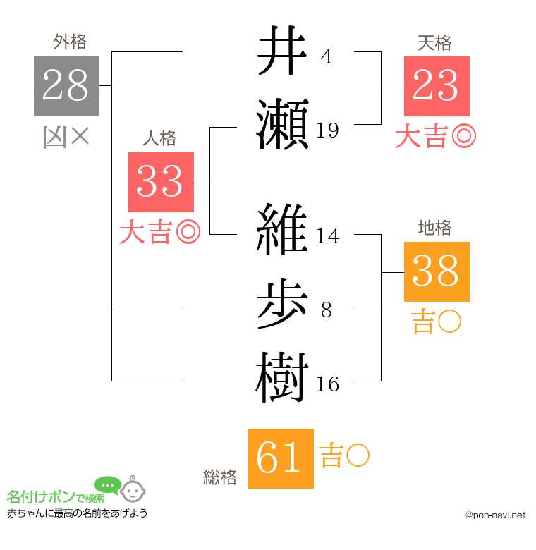 井瀬 維歩樹さんの姓名判断結果