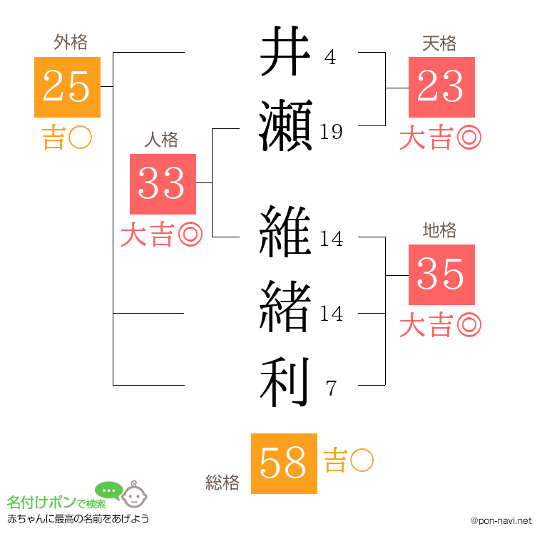 井瀬 維緒利さんの姓名判断結果