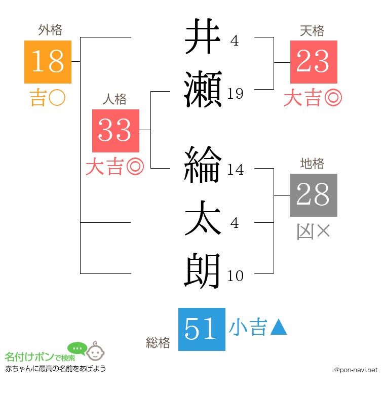 井瀬 綸太朗さんの姓名判断結果