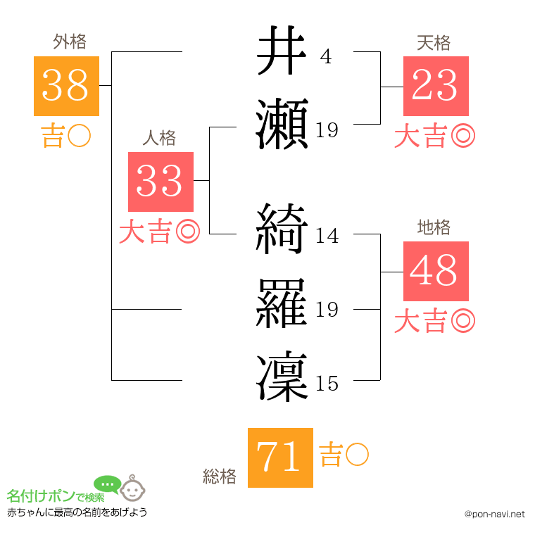 井瀬 綺羅凜さんの姓名判断結果