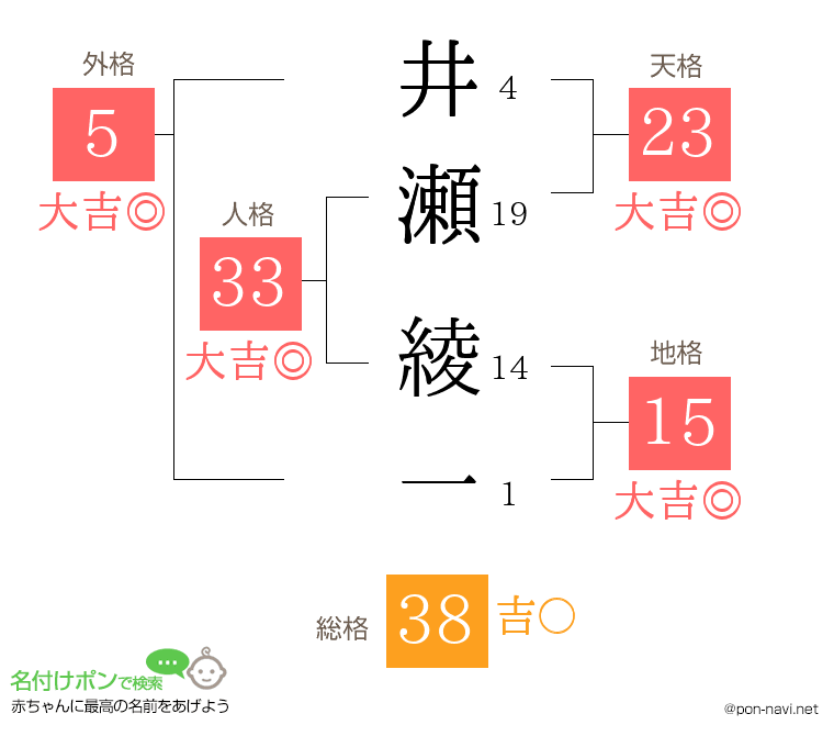 井瀬 綾一さんの姓名判断結果