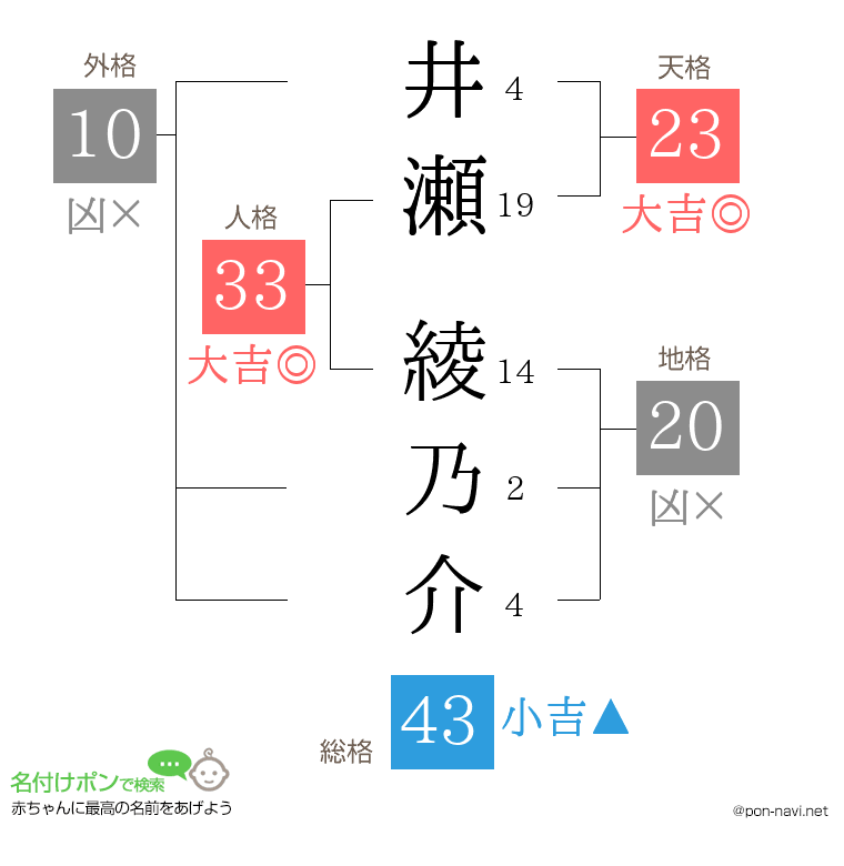 井瀬 綾乃介さんの姓名判断結果