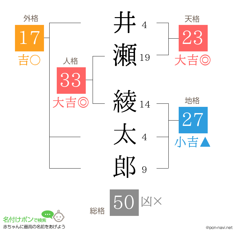 井瀬 綾太郎さんの姓名判断結果